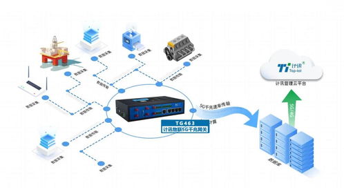 5G物聯網數據網關 工業企業轉型升級的核心引擎