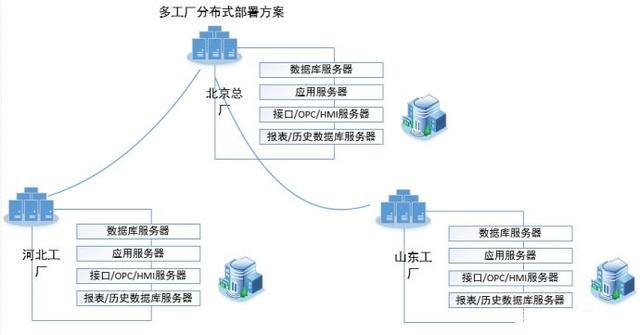 集團多工廠MES架構與數據處理服務規劃指南